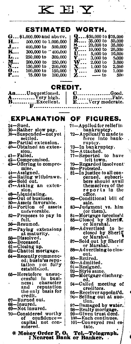 Abbreviation key, Bradstreet's Reports, 1879